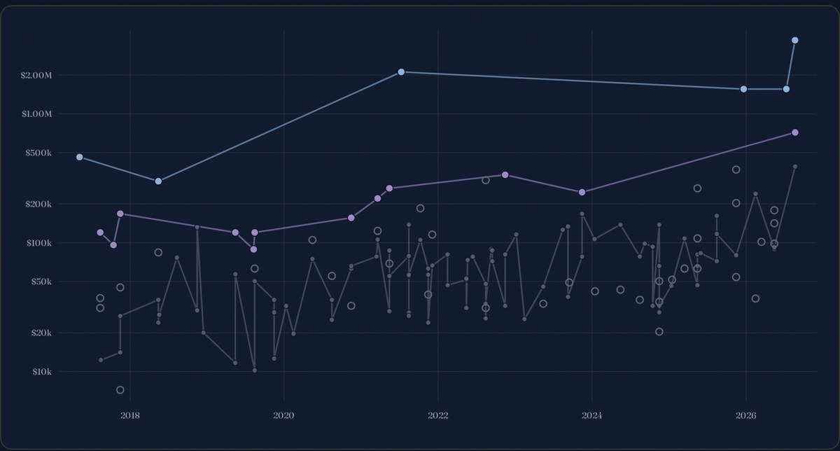 Price history of the 1952 Topps Mickey Mantle — every verified public-auction sale, by grade, on a log scale
